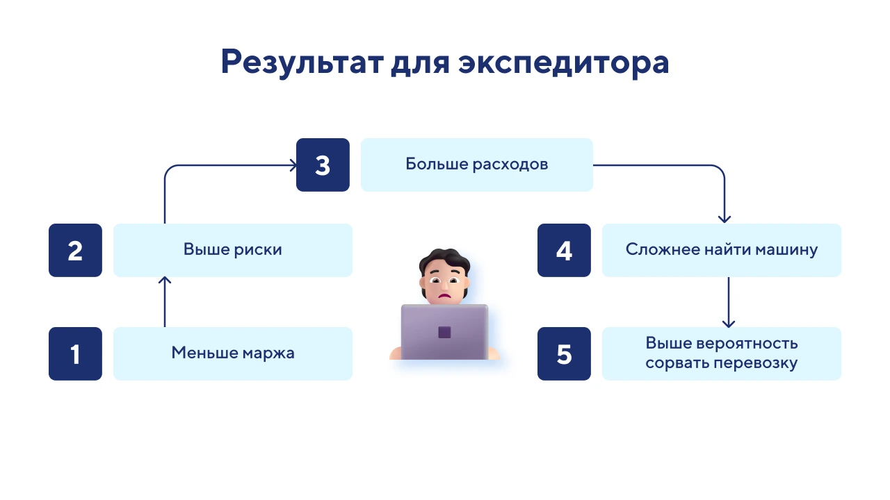 Как логистическая компания справляется с топливным кризисом в 2026 году