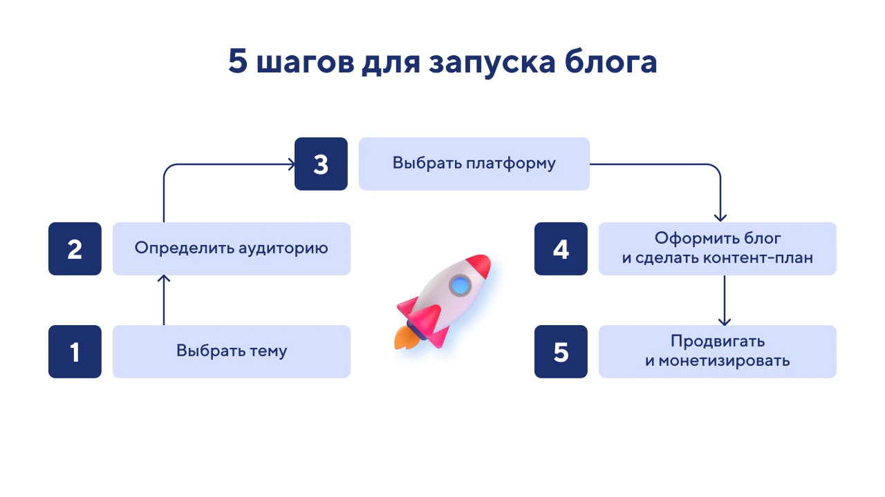 Как создать свой блог с нуля