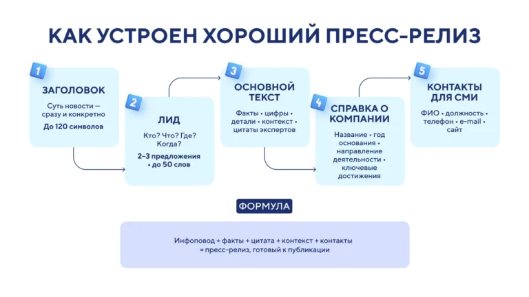 Структура пресс-релиза