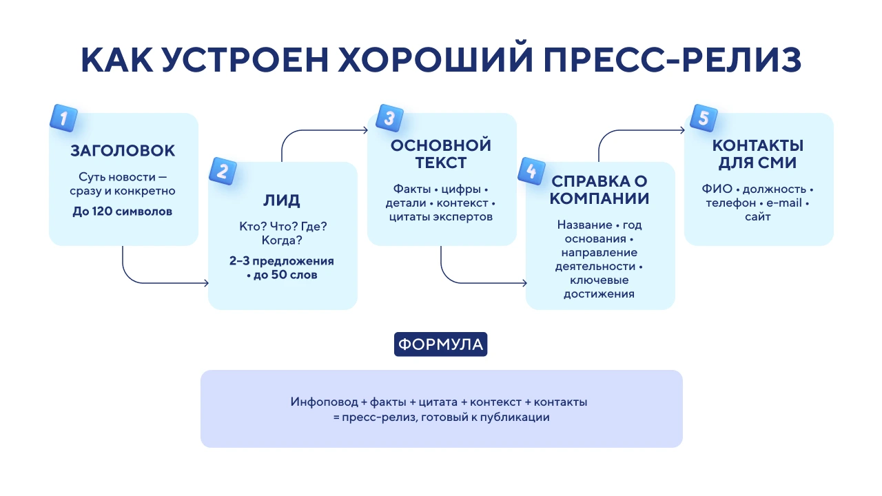 Структура пресс-релиза