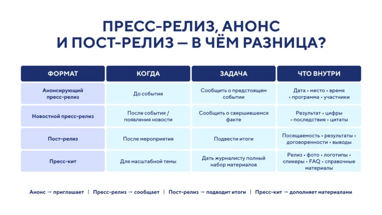 Чем пресс релиз отличается от пост-релиза