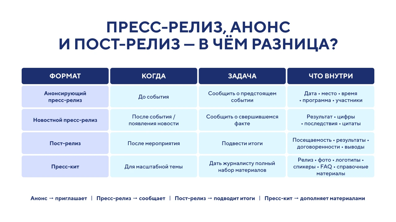 Чем пресс релиз отличается от пост-релиза