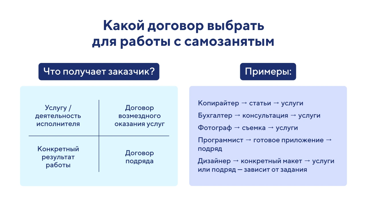 Виды договоров с самозанятым