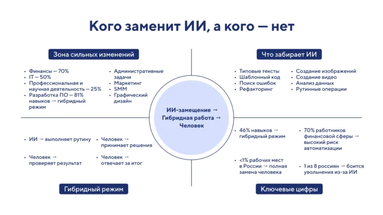 Кого заменит ИИ