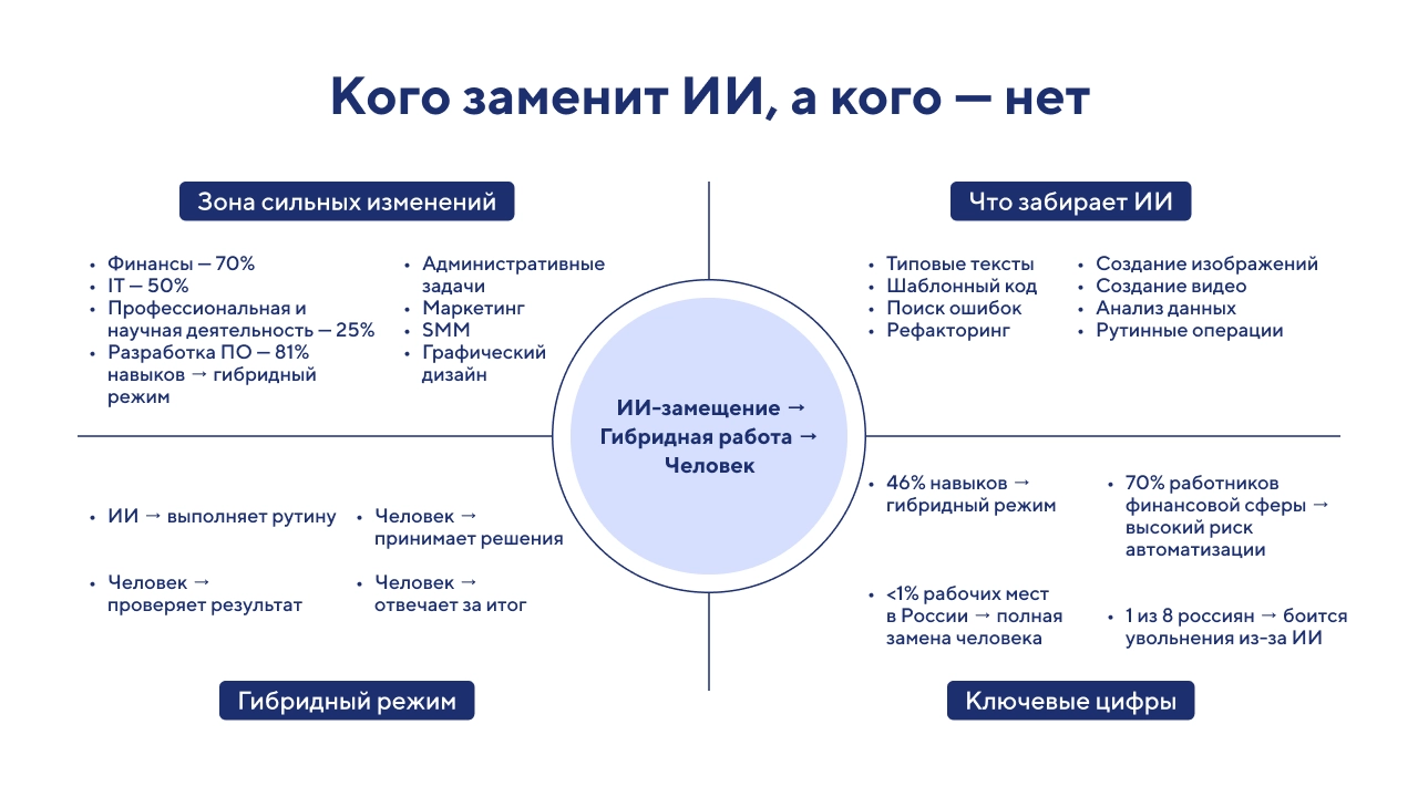 Кого заменит ИИ
