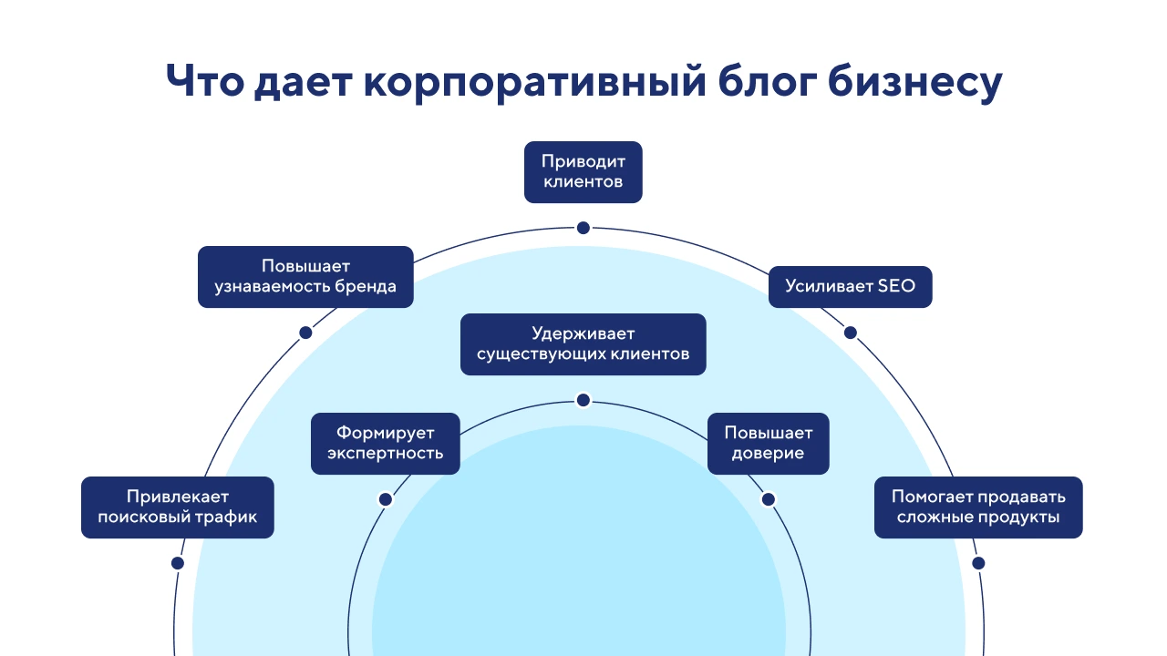 Корпоративный блог