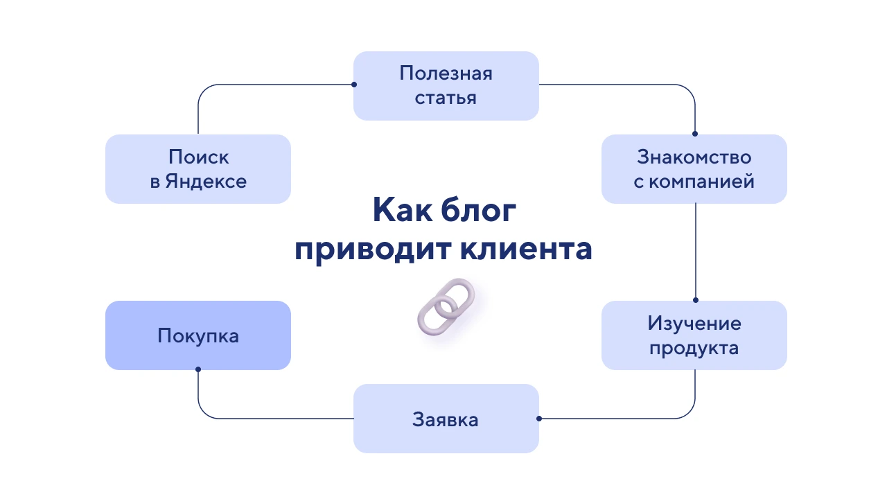 Корпоративный блог