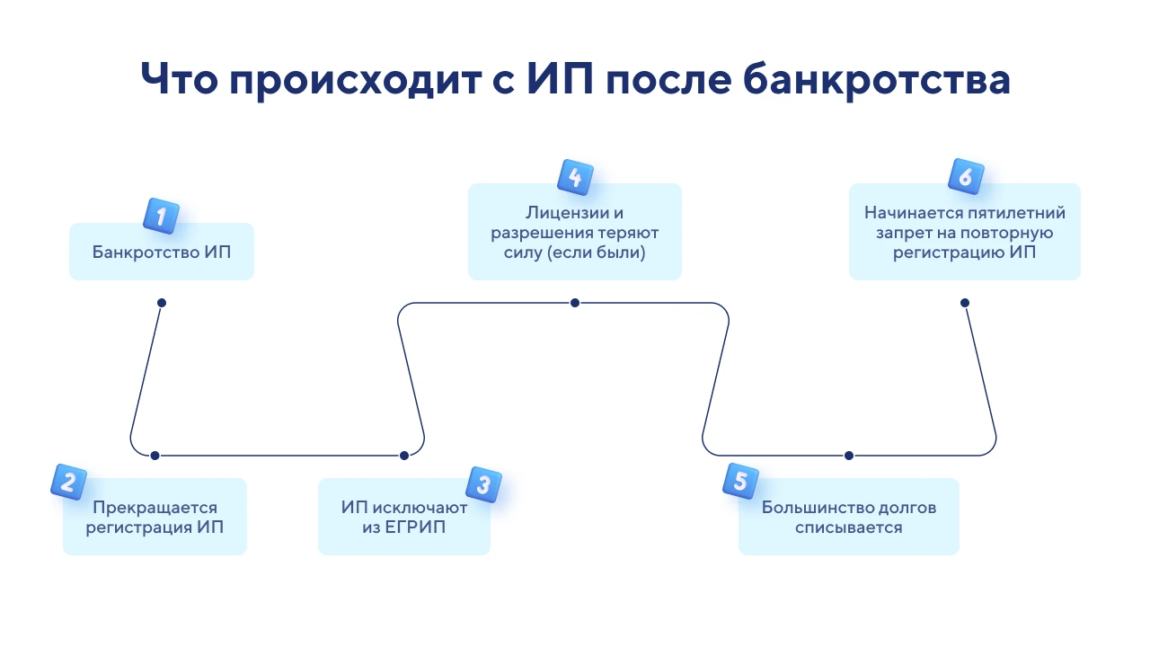 Что происходит с ИП после банкротства