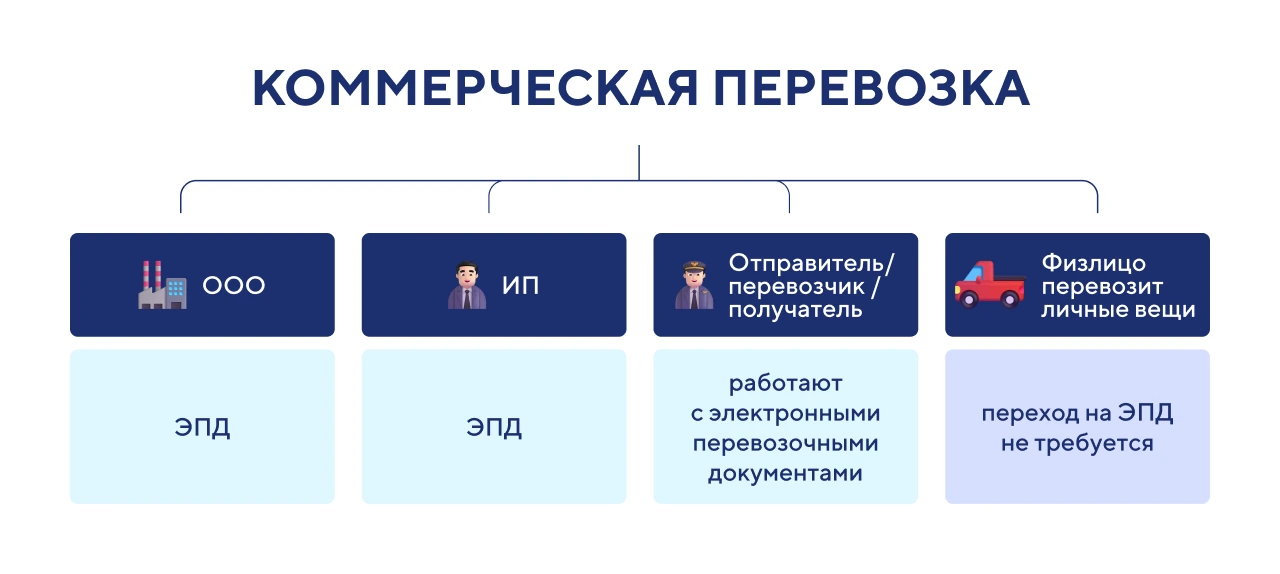 Что меняется с 1 сентября в перевозках: ЭПД
