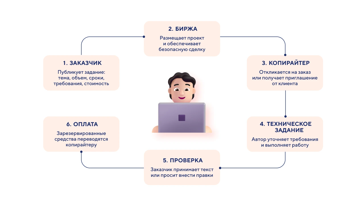 Биржа копирайтинга