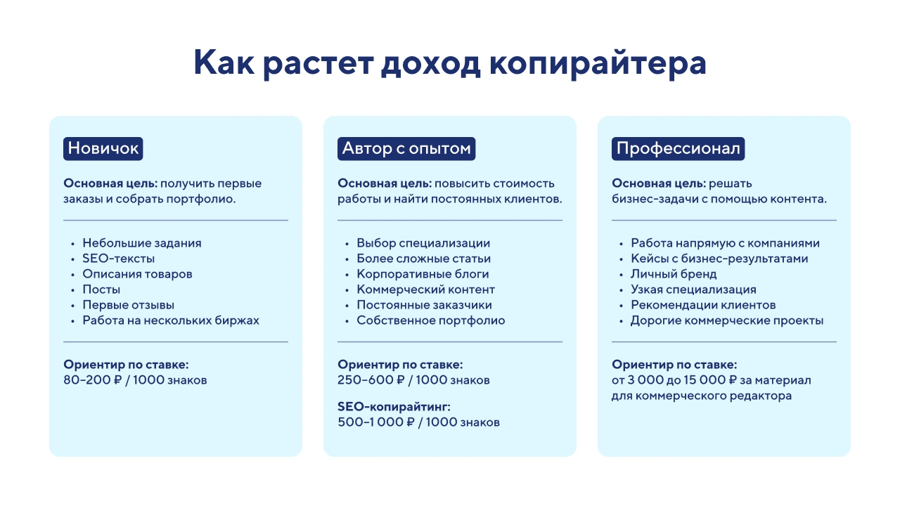 Сколько денег можно заработать на копирайтинге