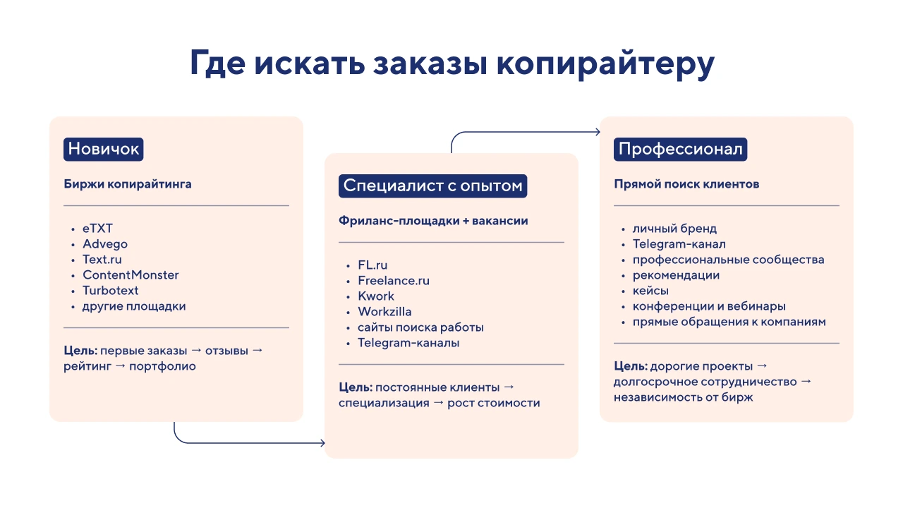 Где искать заказы копирайтеру