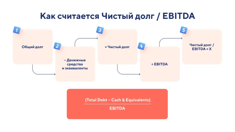 Чистый долг к EBITDA