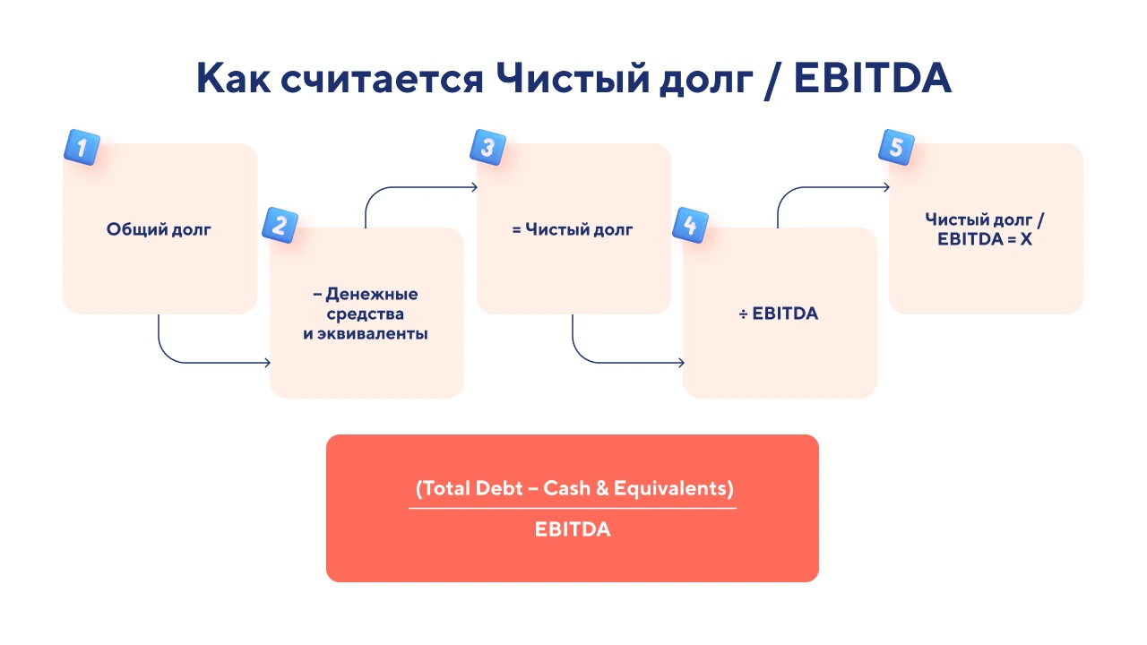 Чистый долг к EBITDA