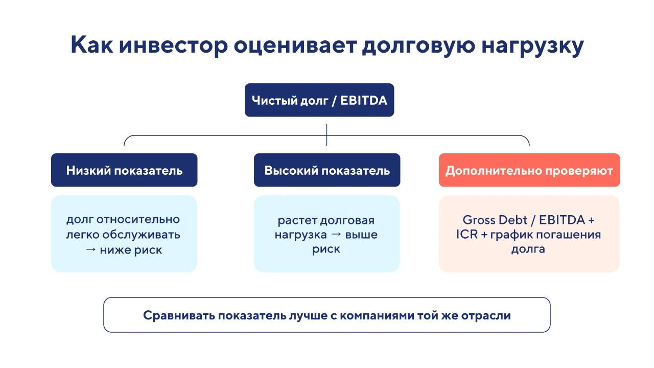 Чистый долг к EBITDA