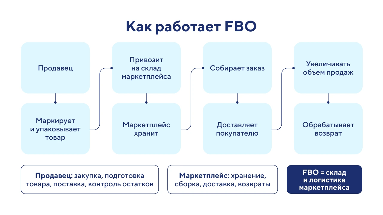 Как работает модель FBO