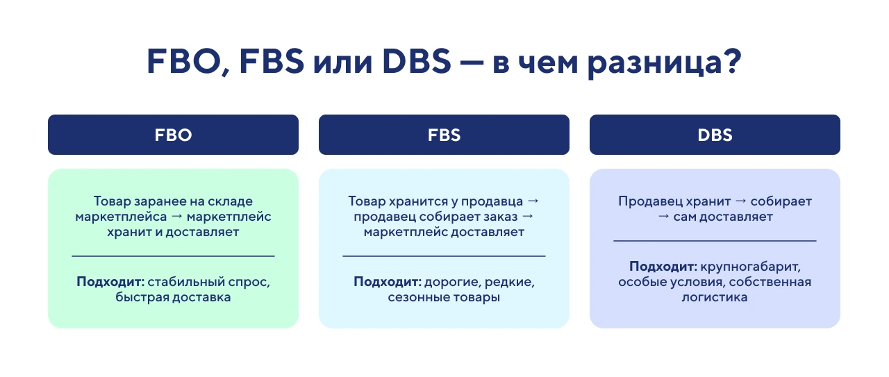 Какую схему выбрать: DBS, FBS или FBO