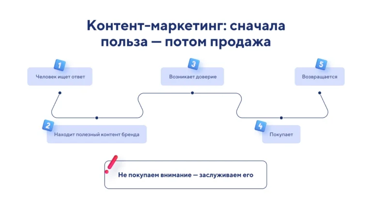 Что такое контент-маркетинг простыми словами