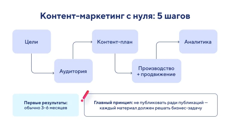 Что такое контент-маркетинг простыми словами