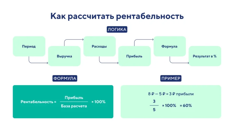 Как рассчитать рентабельность