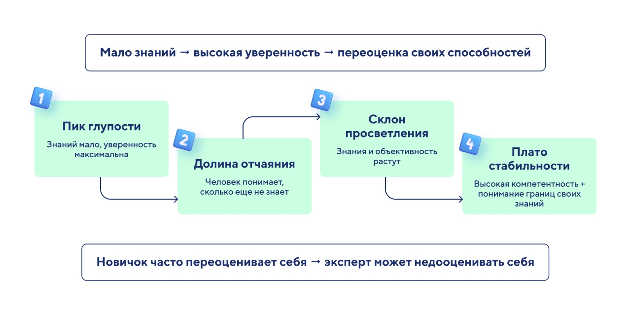Эффект Даннинга – Крюгера