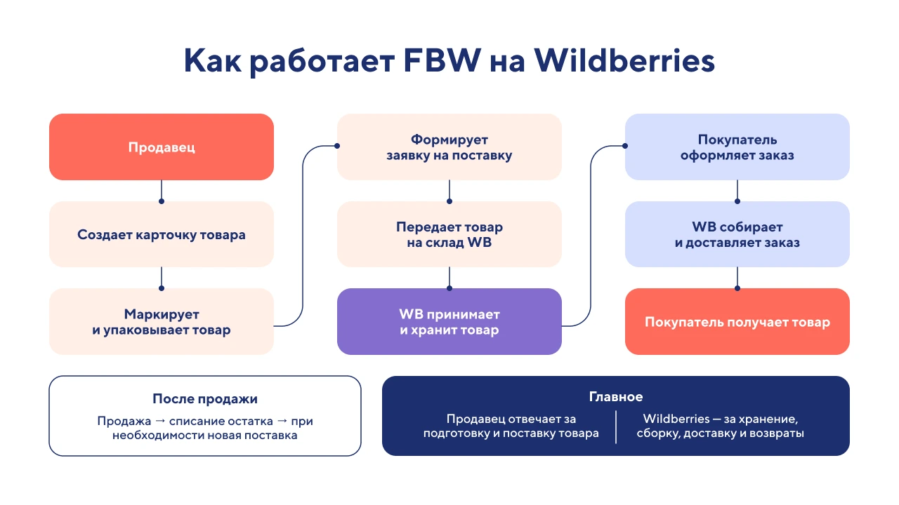 FBW на Wildberries