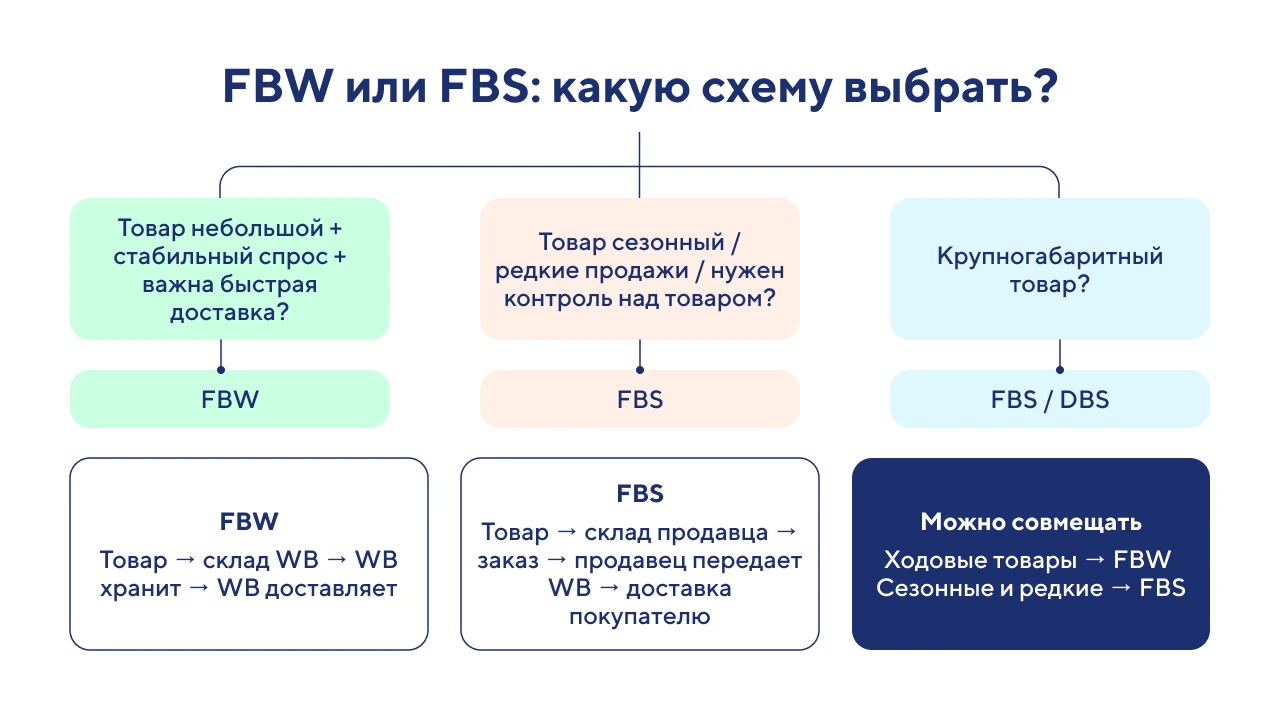 FBW на Wildberries