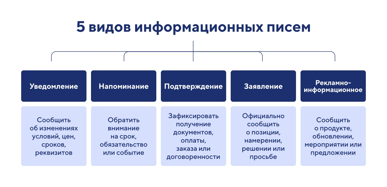 виды информационных писем