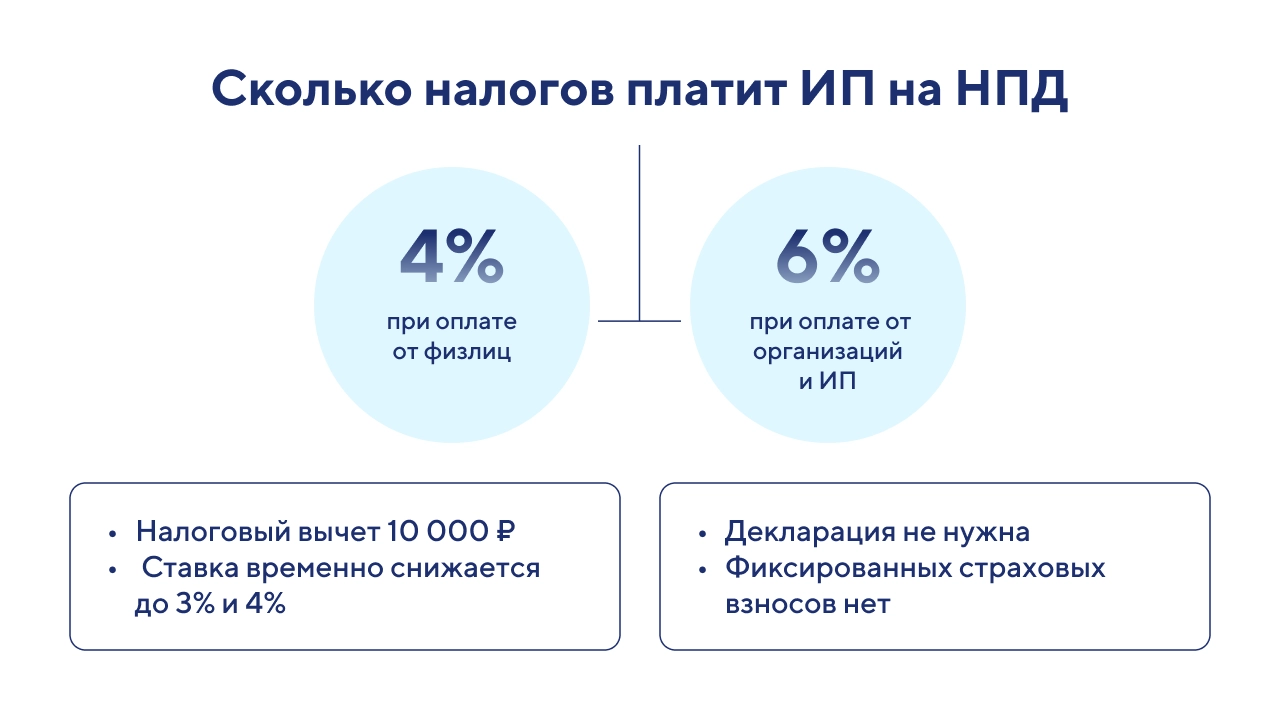 ИП на НПД