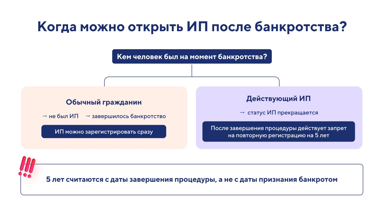 Можно ли открывать ИП после банкротства