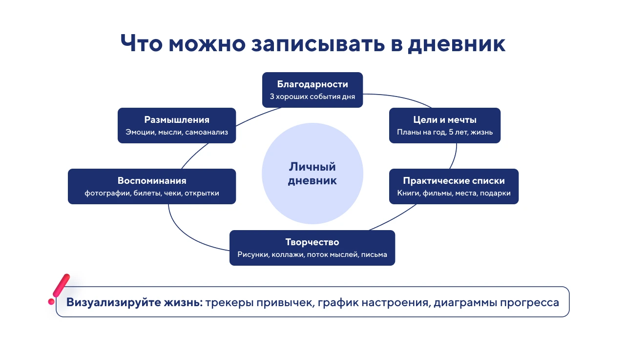 Идеи для записей в личный дневник