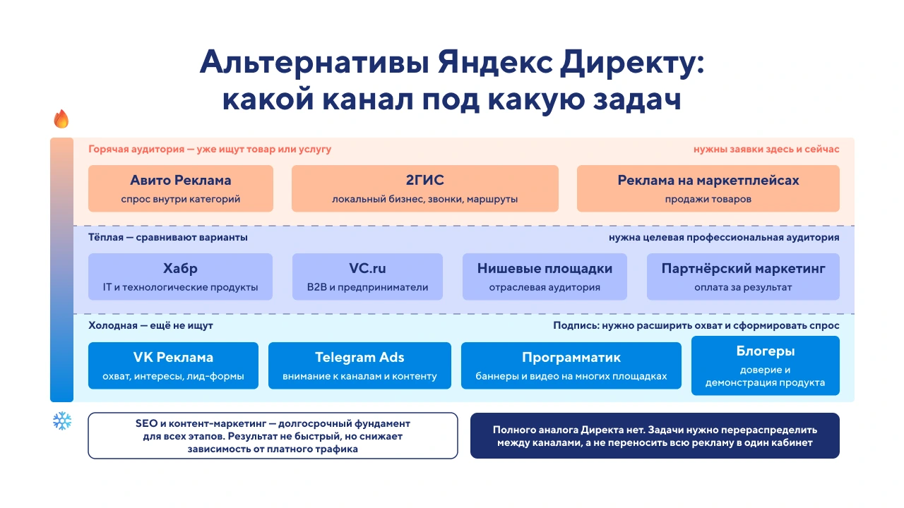 Аналоги Яндекс Директа