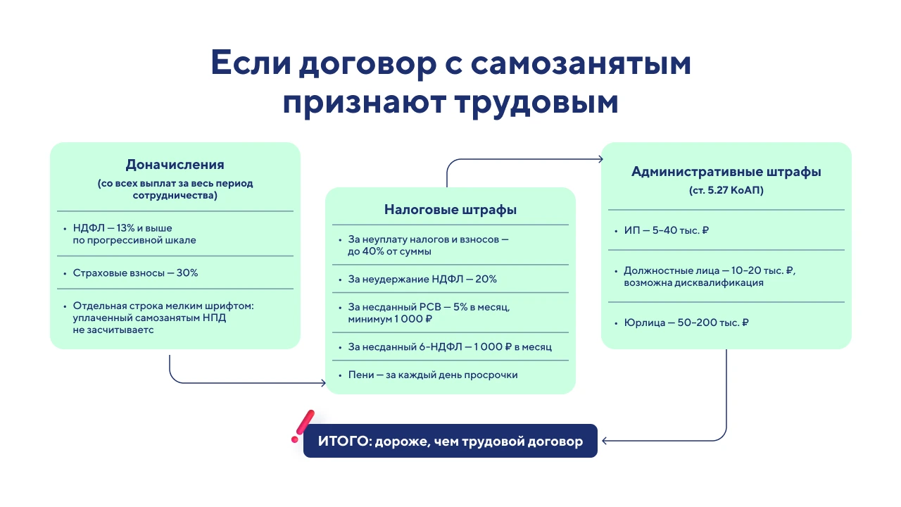 Договор с самозанятым