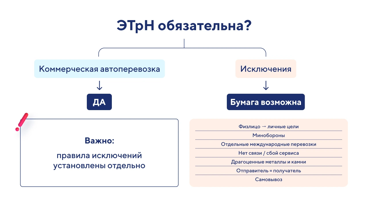 Электронные транспортные накладные 2026