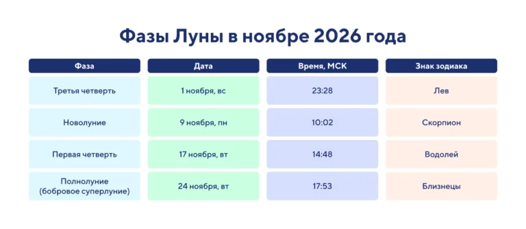 Фазы Луны в ноябре 2026 года