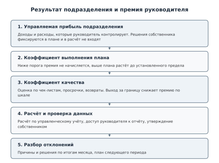 Как связать премии руководителей с прибылью подразделения