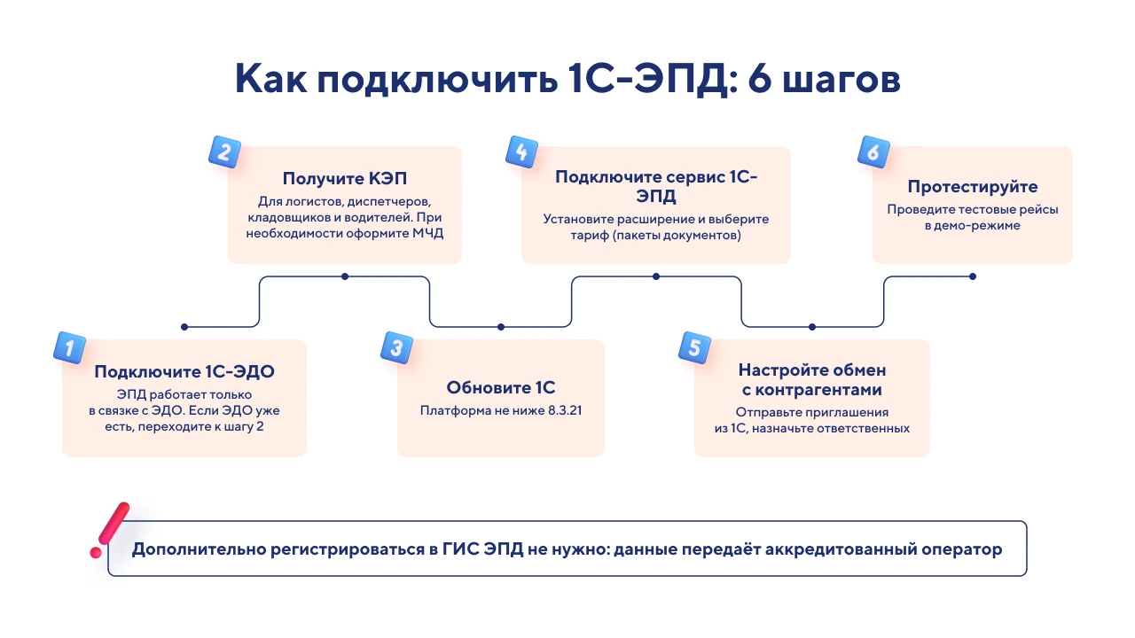Как подключить и настроить ЭПД в 1С