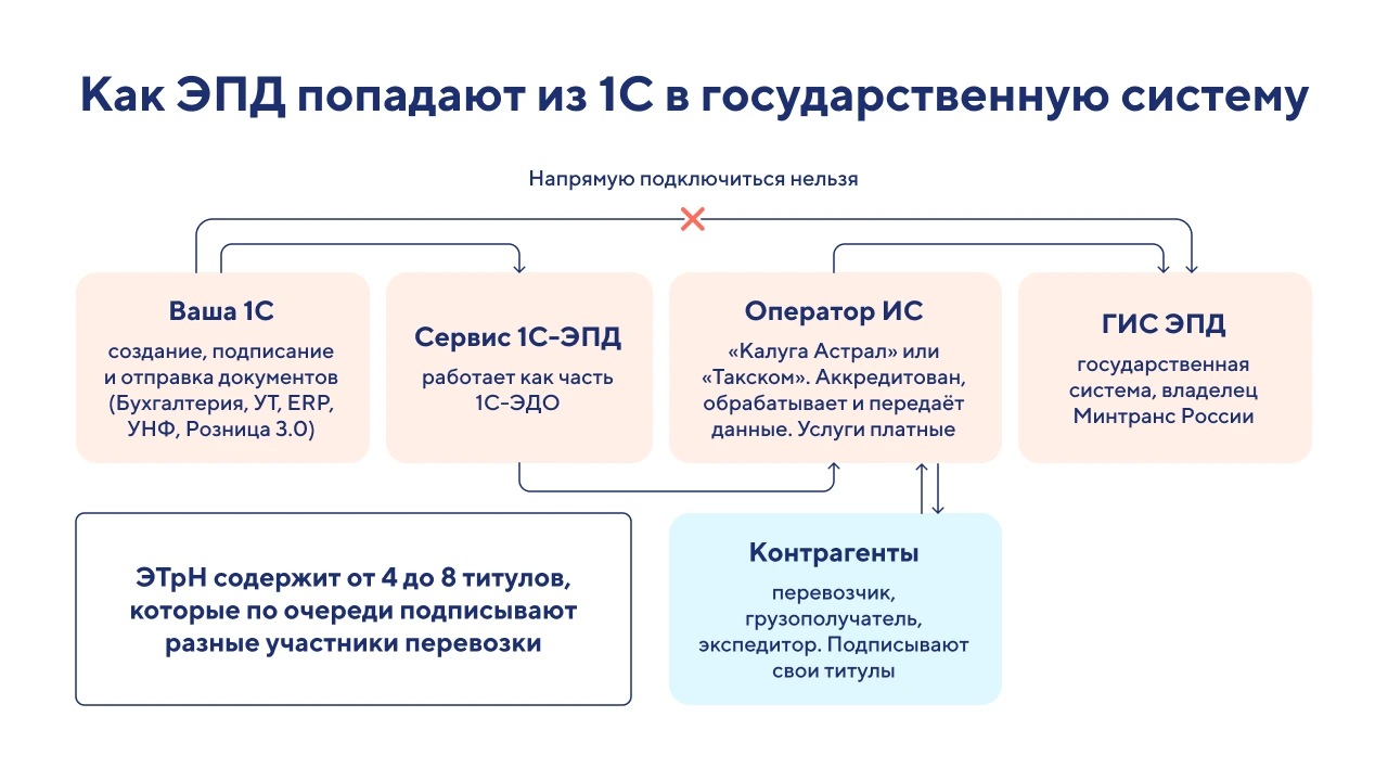 Как подключить и настроить ЭПД в 1С