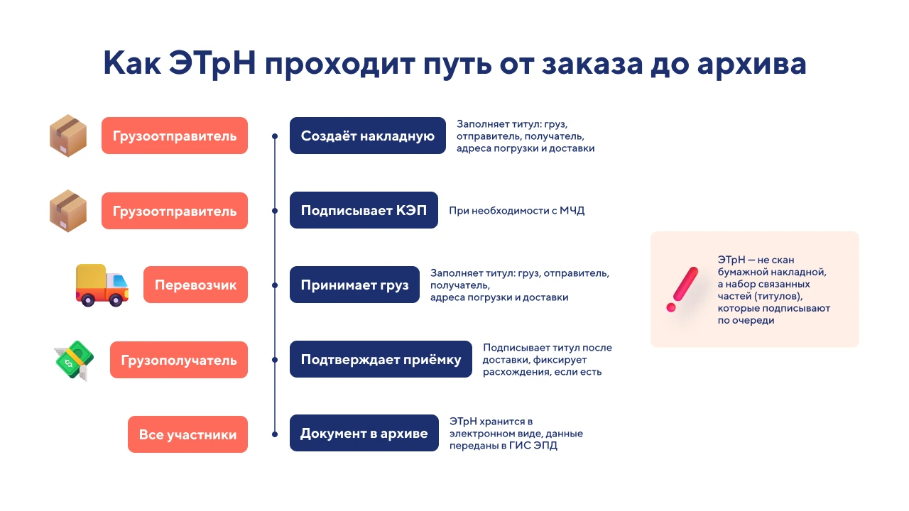 Как работать с электронной транспортной накладной (ЭТрН)