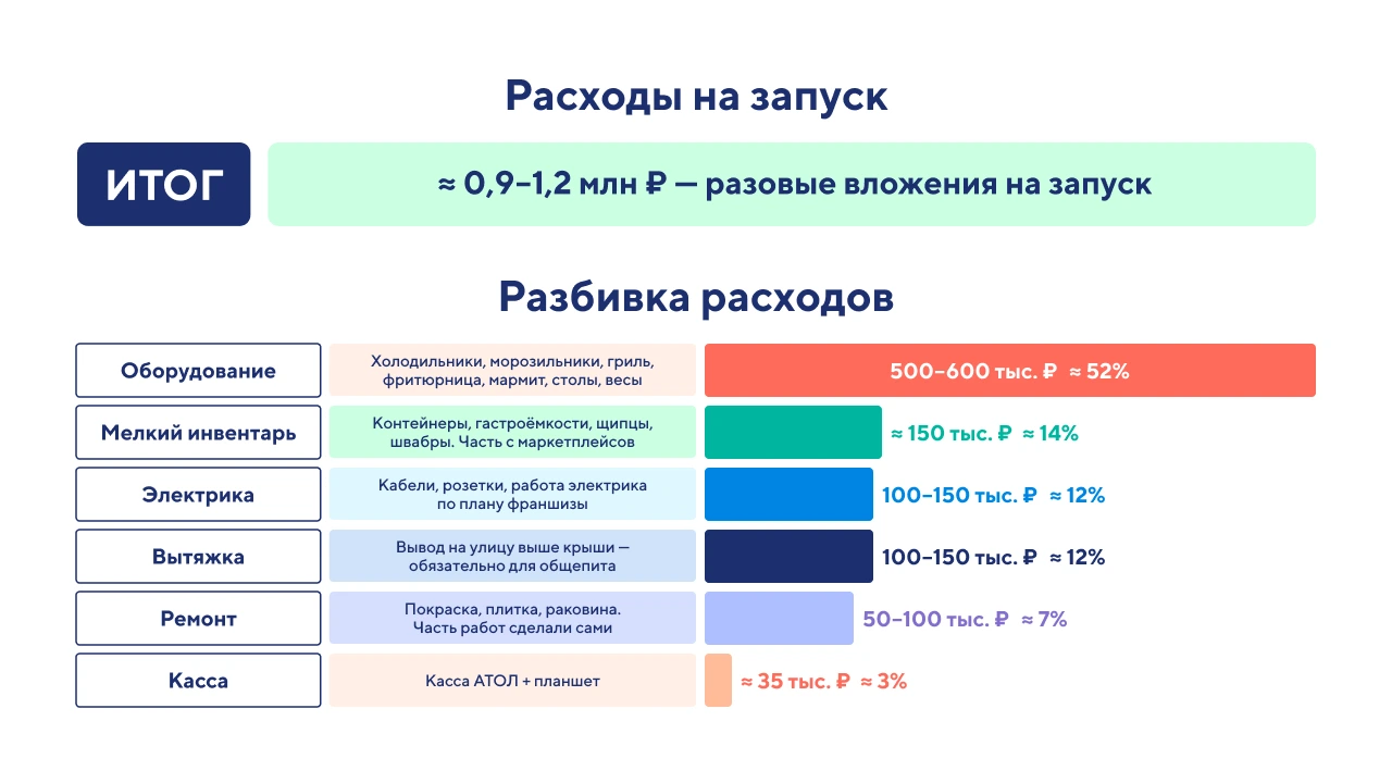 «Мы просто выживали»: как мы взяли кредит на 1,5 млн, открыли шаурмичную и чуть не закрылись