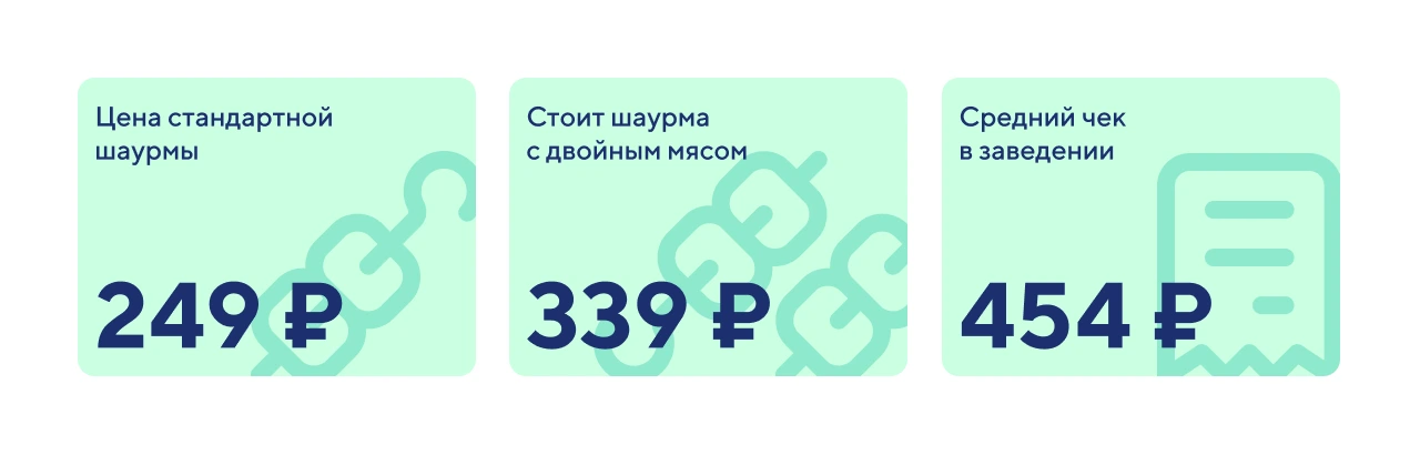 «Мы просто выживали»: как мы взяли кредит на 1,5 млн, открыли шаурмичную и чуть не закрылись