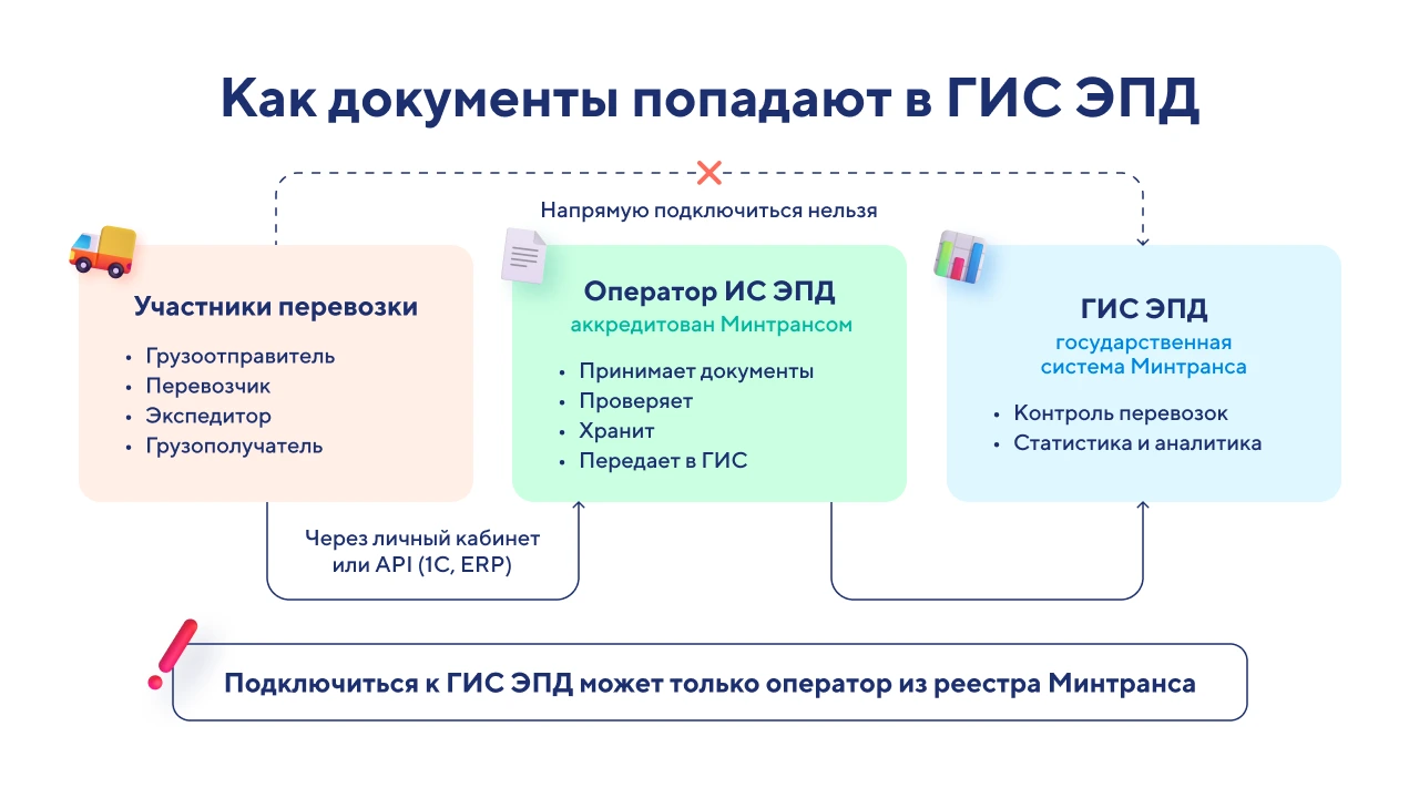Оператор ИС_ как выбрать оператора ЭПД в 2026