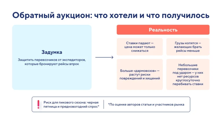Озон и «обратный аукцион»: почему перевозчики бьют тревогу