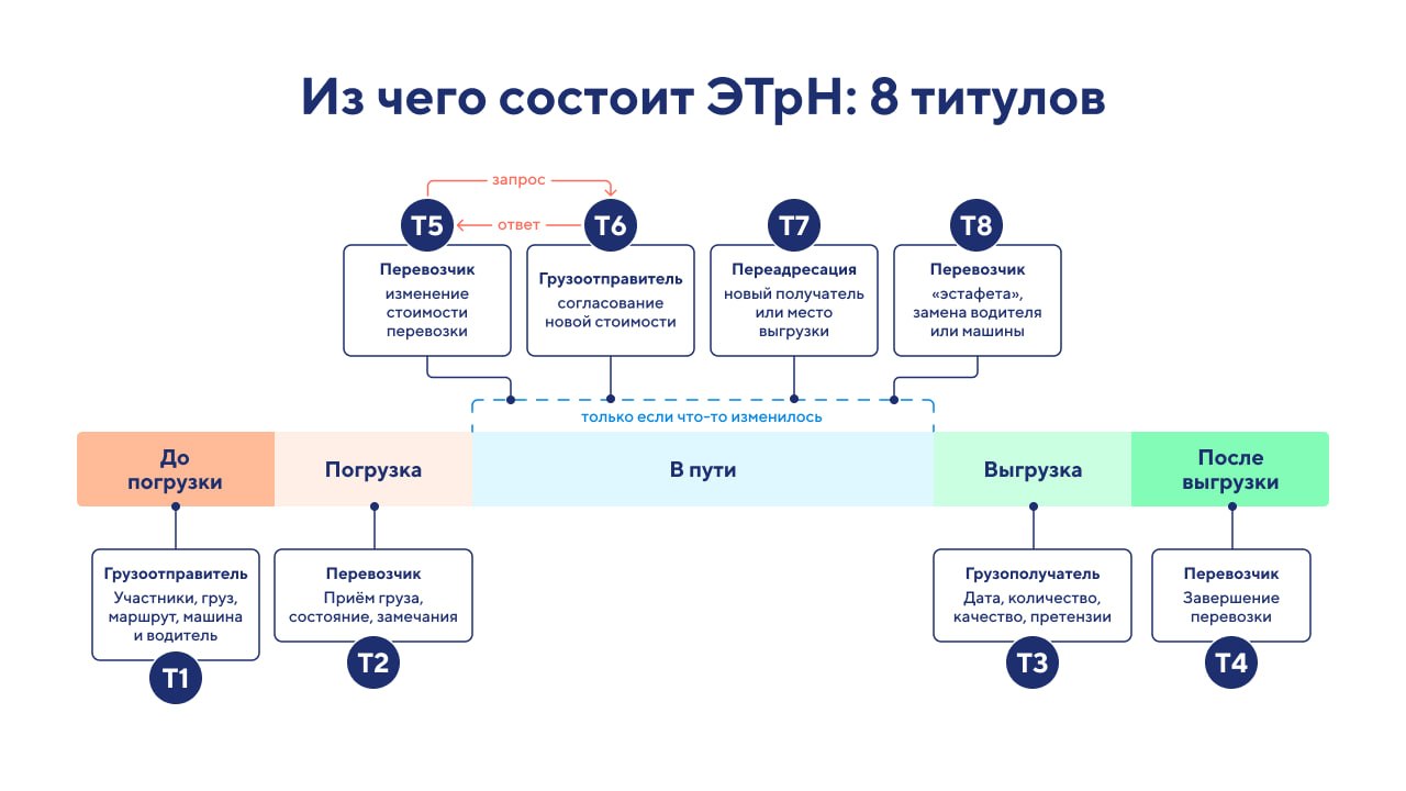 Оформление электронной транспортной накладной / ЭТрН в 2026 году: участники, роли и порядок заполнения