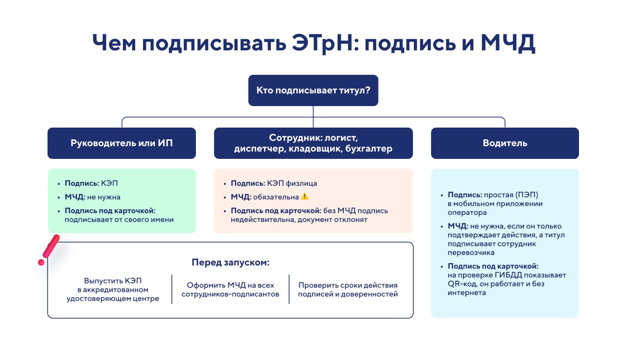 Оформление электронной транспортной накладной / ЭТрН в 2026 году: участники, роли и порядок заполнения