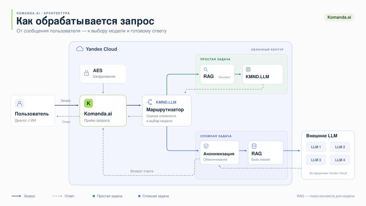 Как мы открыли бизнес: кейс komanda.ai