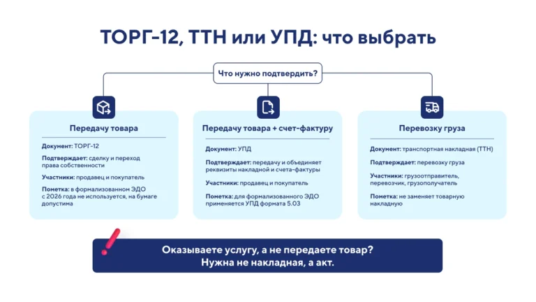 Товарная накладная ТОРГ-12